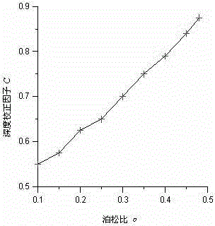 Method for depth-frequency analysis of Rayleigh surface waves