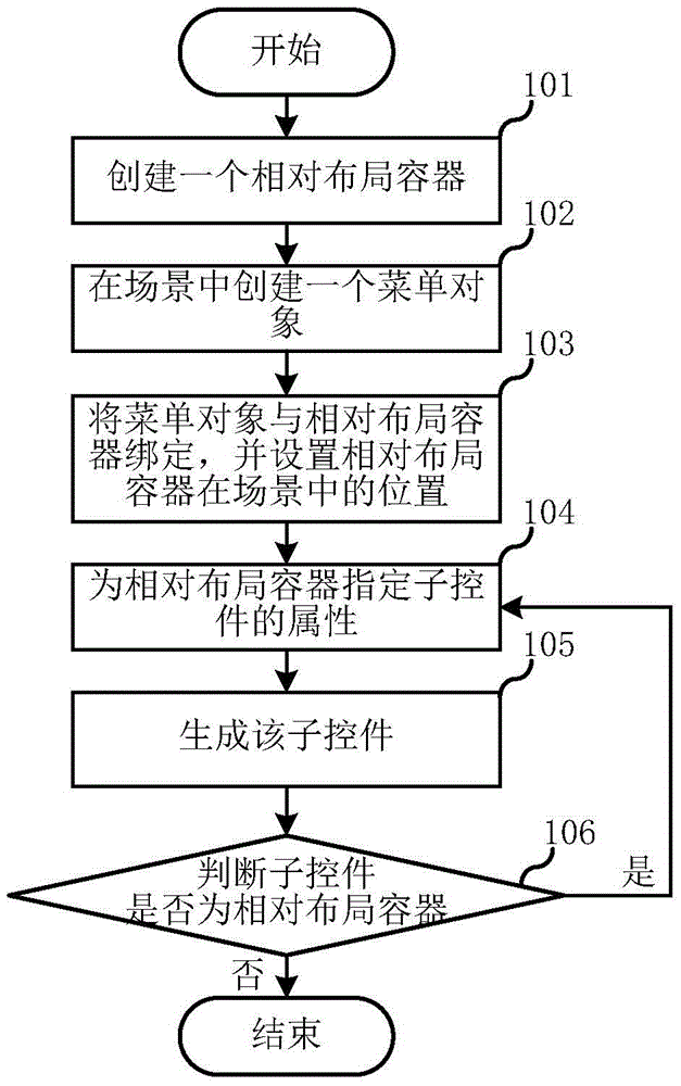 Layout method and system for user interface control, and control method and system for user interface control