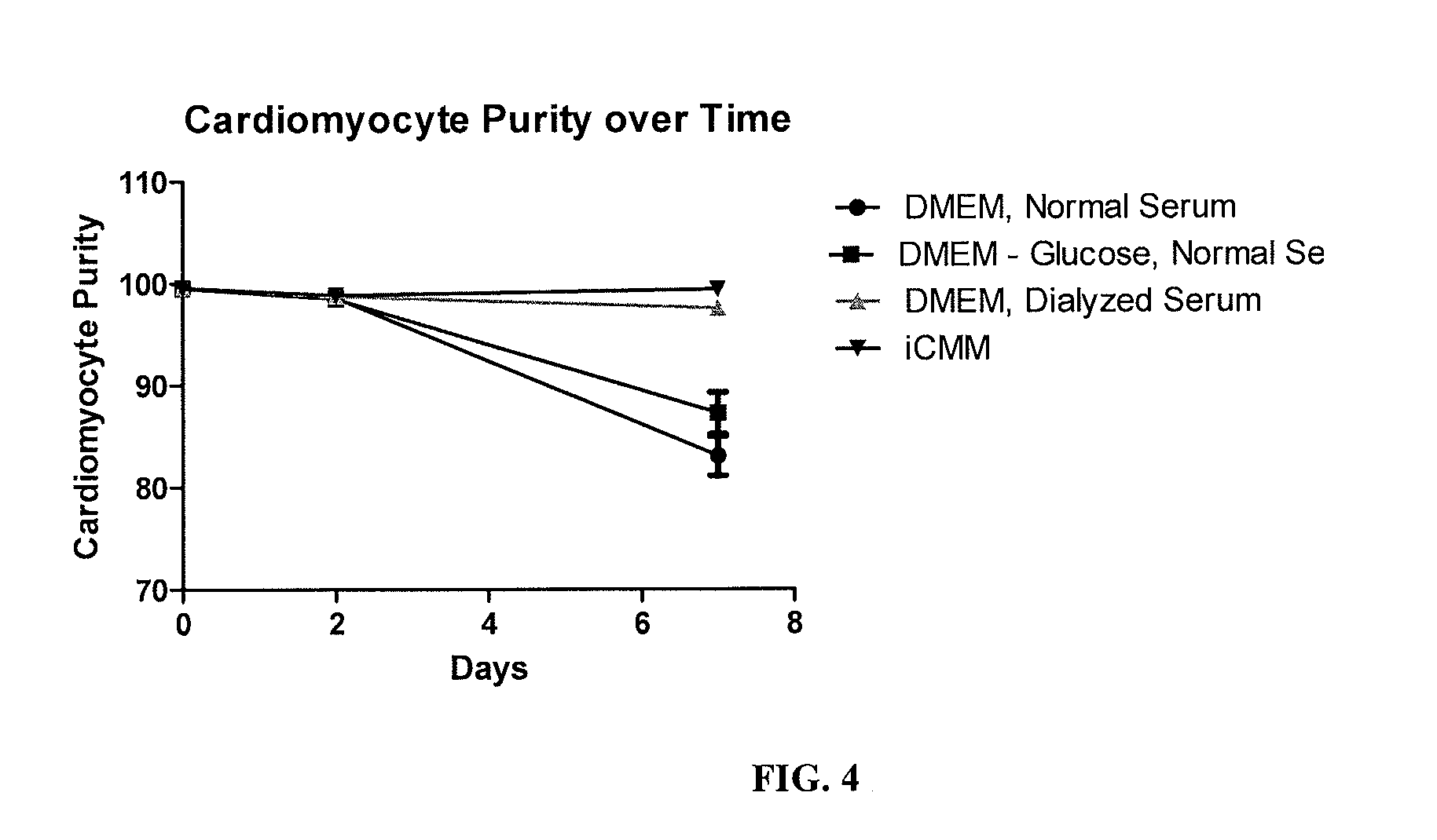 Cardiomyocyte medium with dialyzed serum