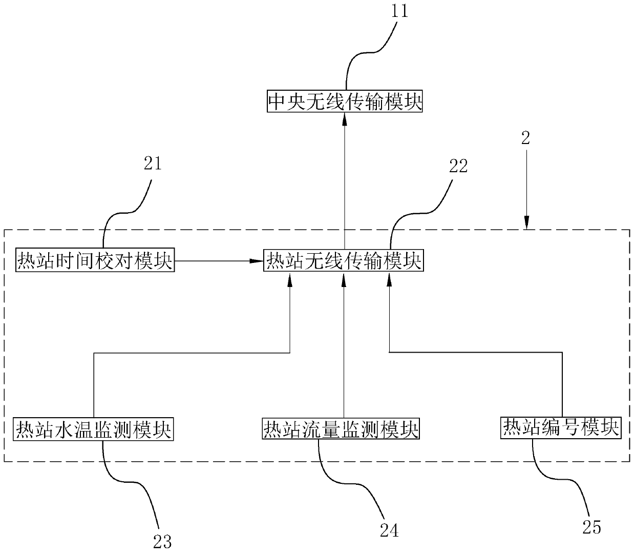 External pipe network balance regulating system