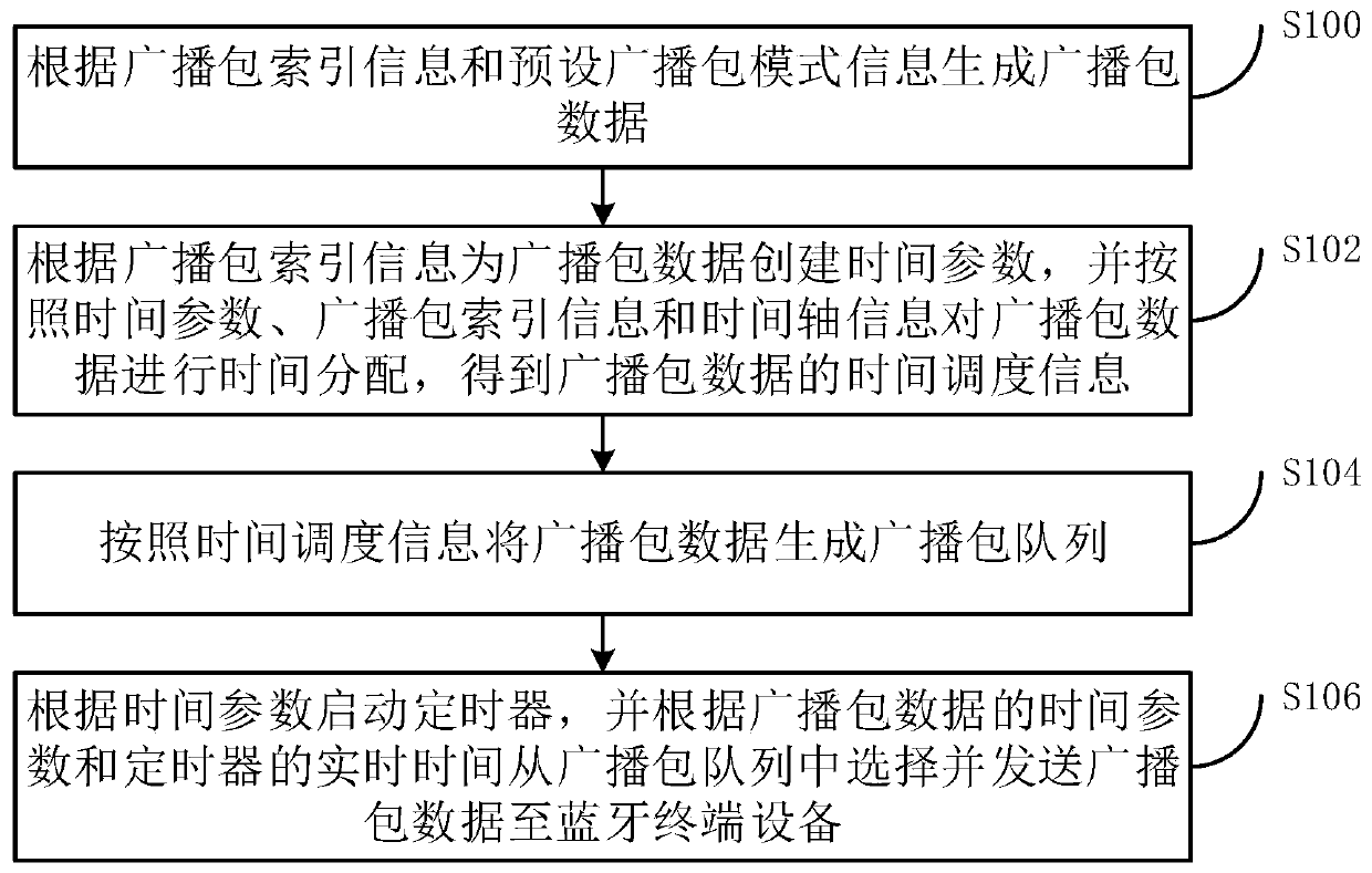 A beacon broadcasting method and device based on ble5