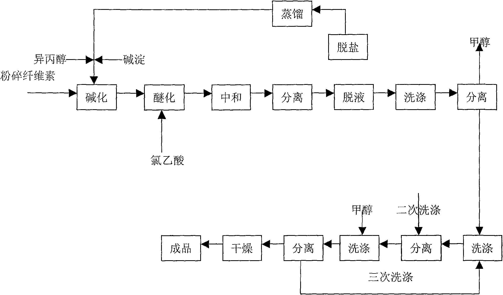 Polyanion cellulose preparation method