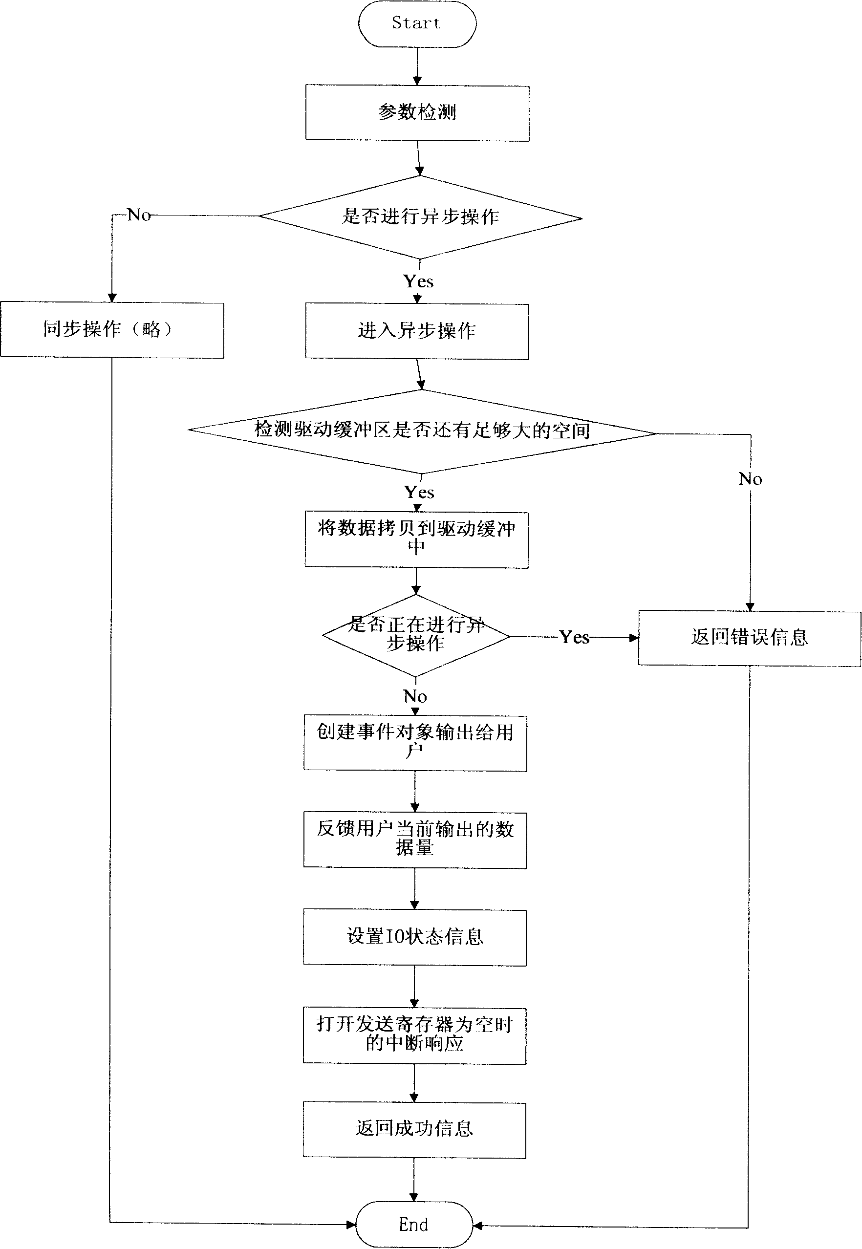 Asynchronous output incoming signal processing method