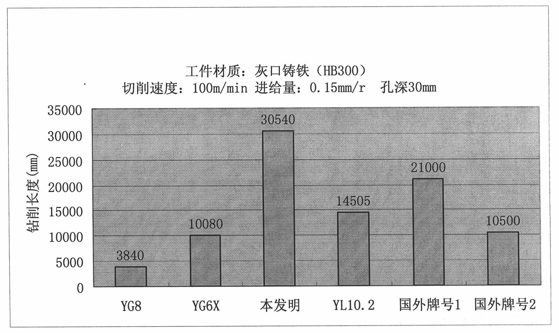 Submicron hard alloy and preparation method