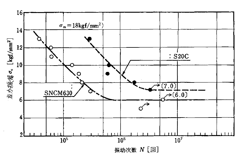 Method for improving fatigue strength of bolt through combination of bolt and connecting piece material