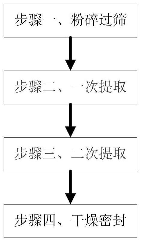 Preparation method of propolis extract of skin care product