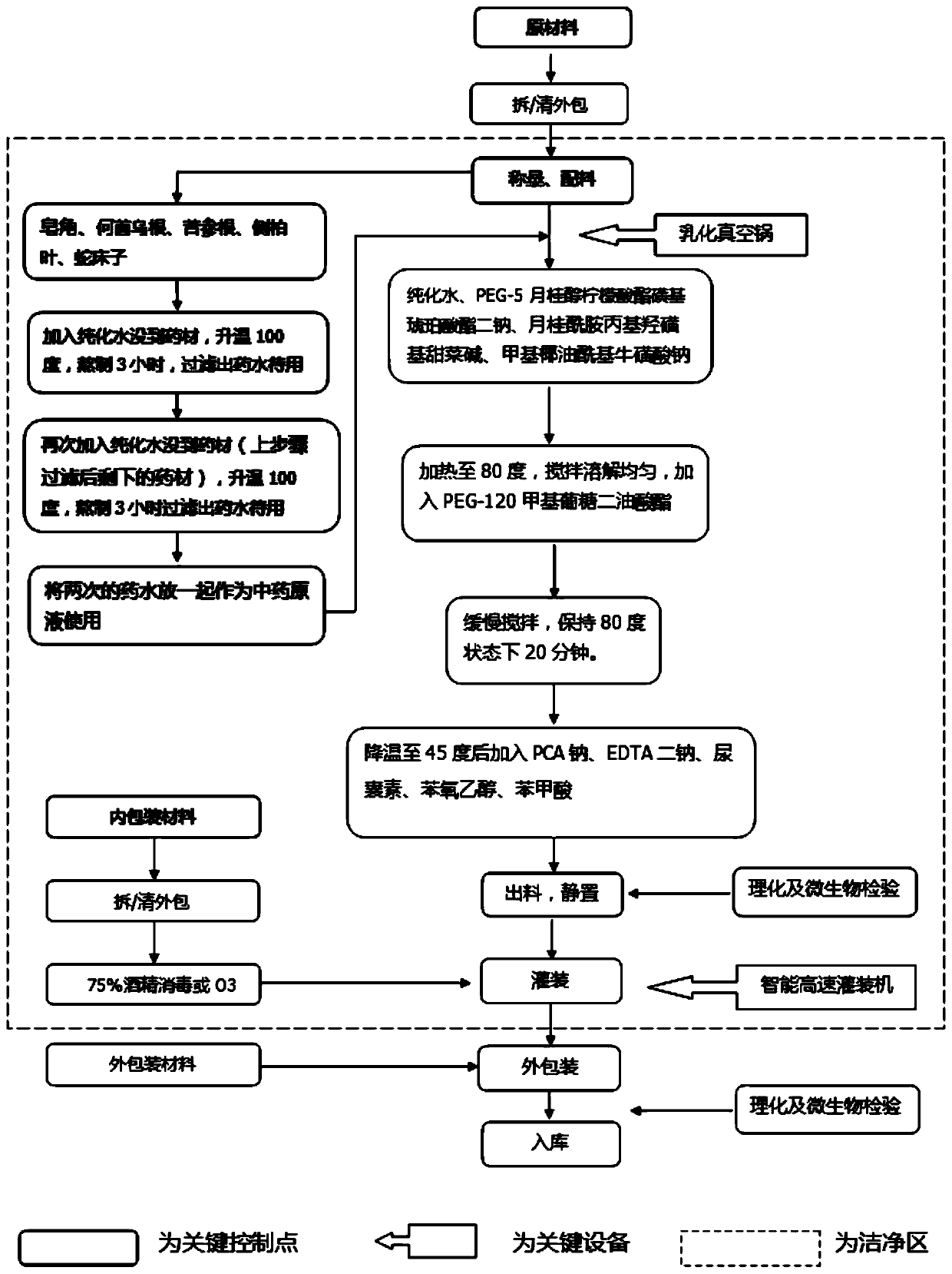 Traditional Chinese medicine scalp purification lotion and preparation method thereof