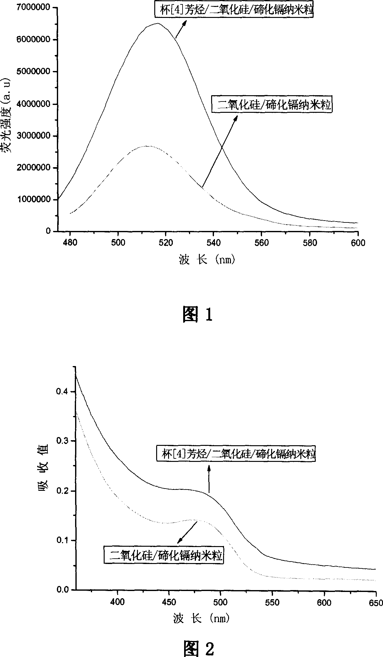 Surface modified cadmium telluride-containing silica dioxide nano particle and its preparation method