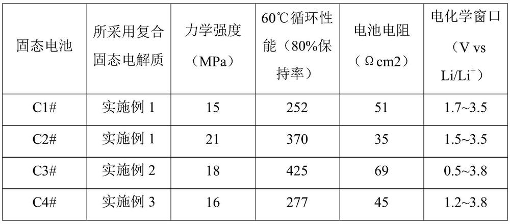 Composite solid electrolyte, preparation method thereof and solid-state battery