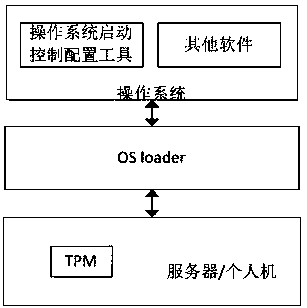 A TPM-based method for secure boot control of an operating system