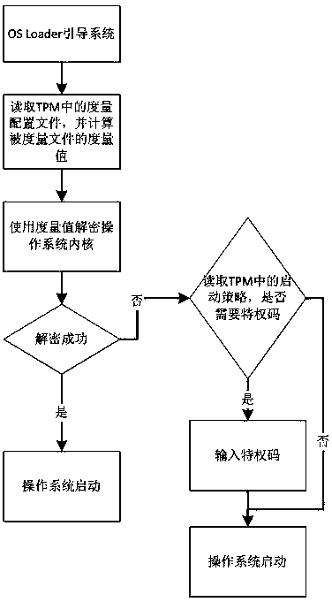 A TPM-based method for secure boot control of an operating system