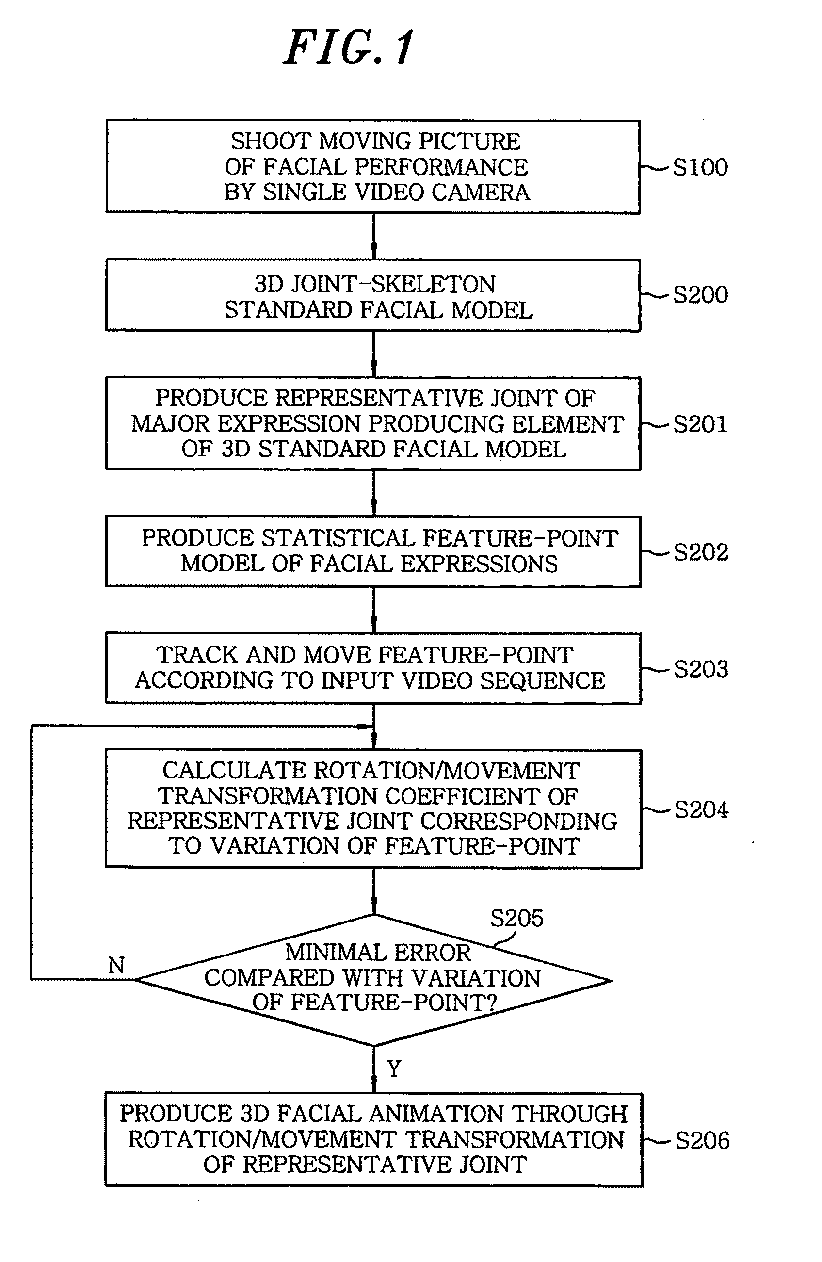 Method and system for producing 3D facial animation