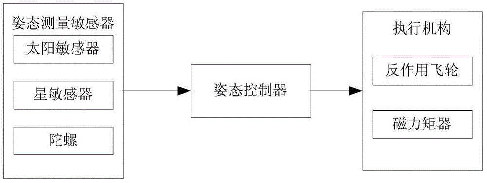 Optical imaging small satellite attitude control system and working mode on-orbit switching method