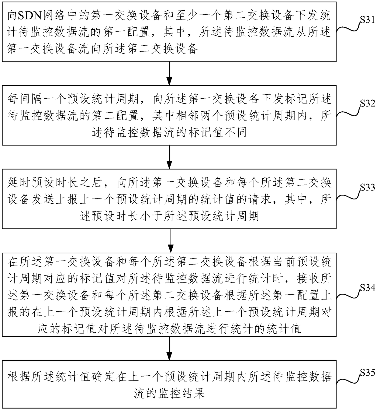SDN network data flow monitoring method, SDN controller, switching device and system