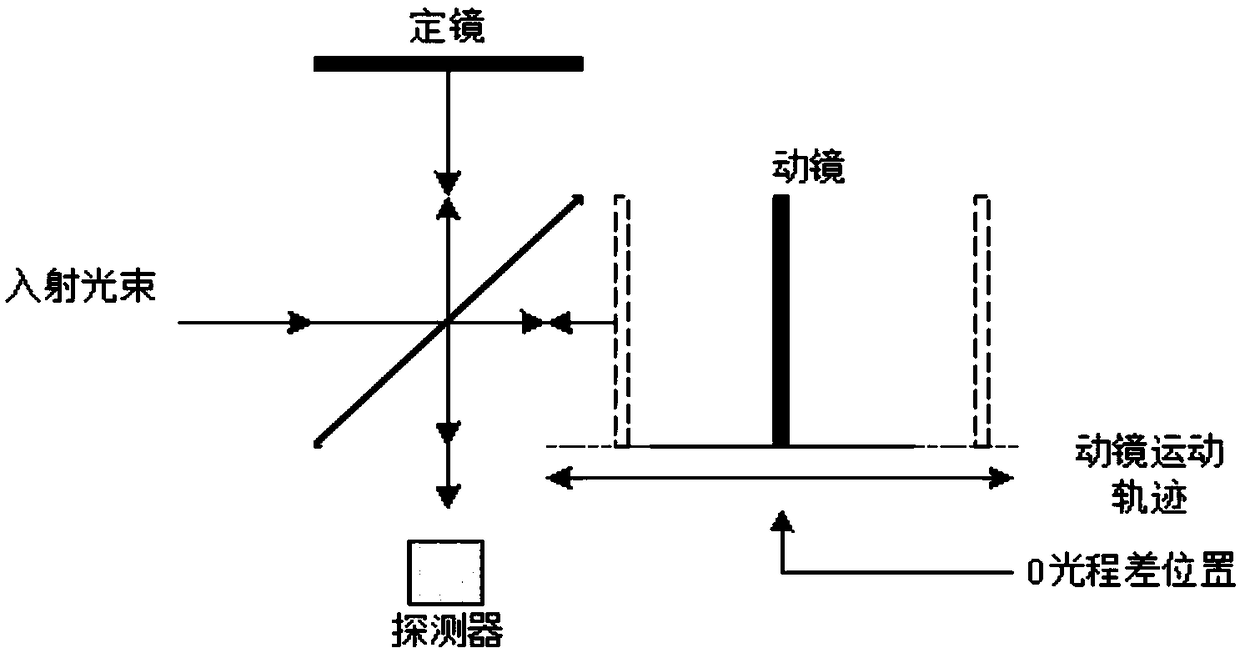 Infrared interference signal collecting system and data processing method