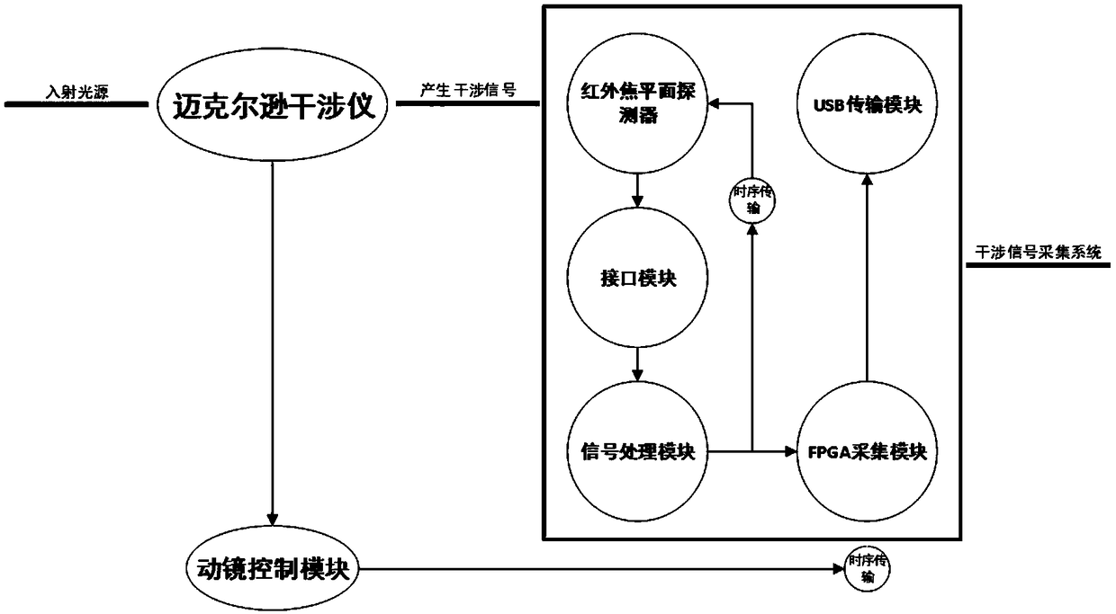 Infrared interference signal collecting system and data processing method