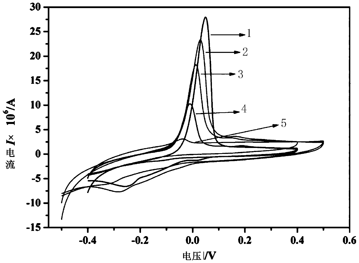 Preparation method and application of functionalized graphene modified glassy carbon electrode