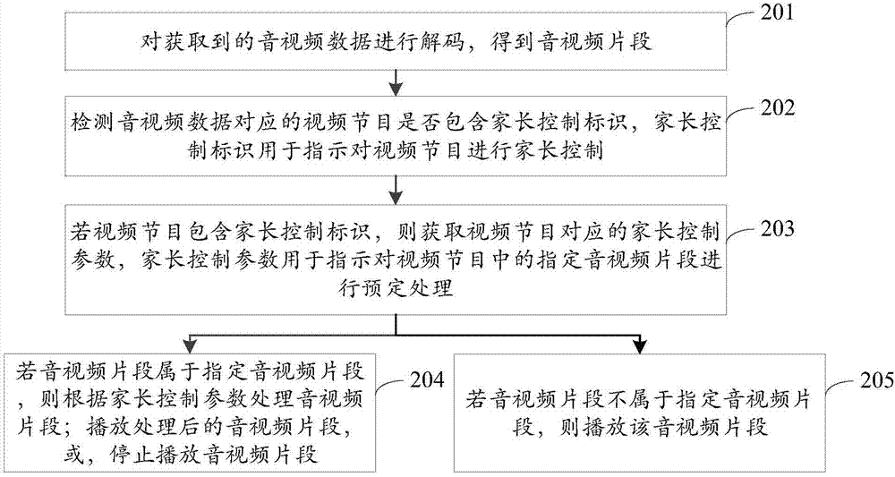 Multimedia data processing method and device, multimedia data providing method and device, and system