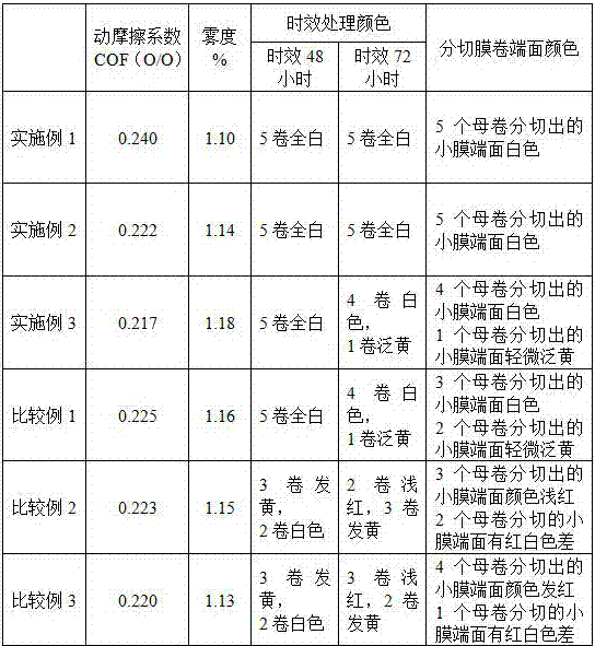 Anti-reddish slippery masterbatch and preparation method thereof