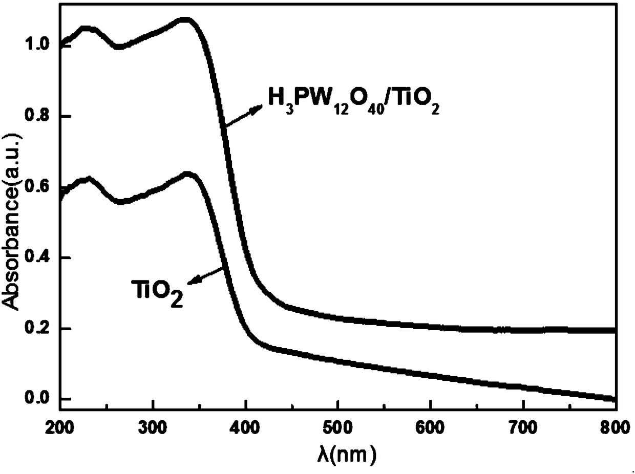 Preparation method of phosphotungstic acid doped titanium dioxide photocatalyst