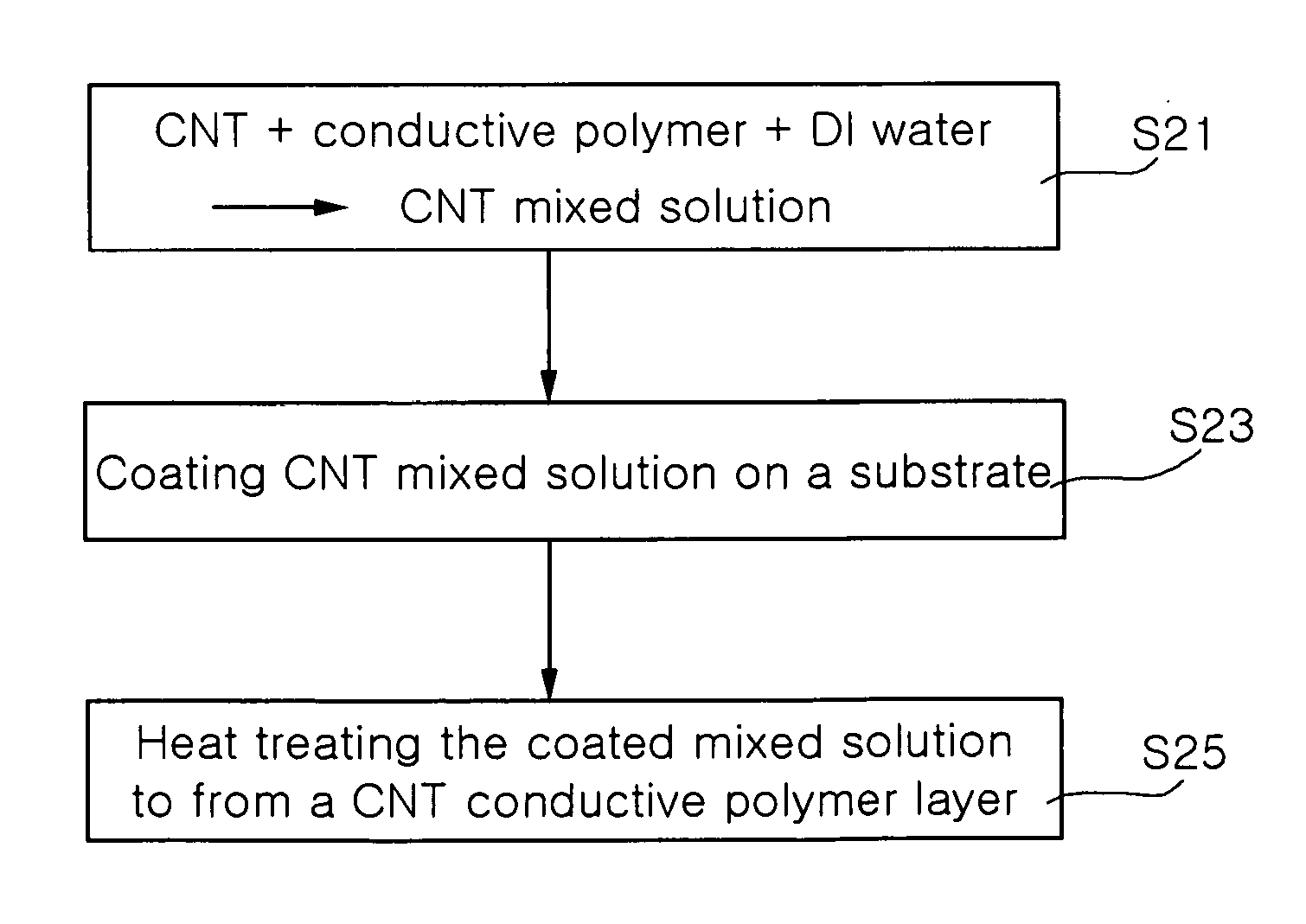 Fabrication method of field emitter electrode