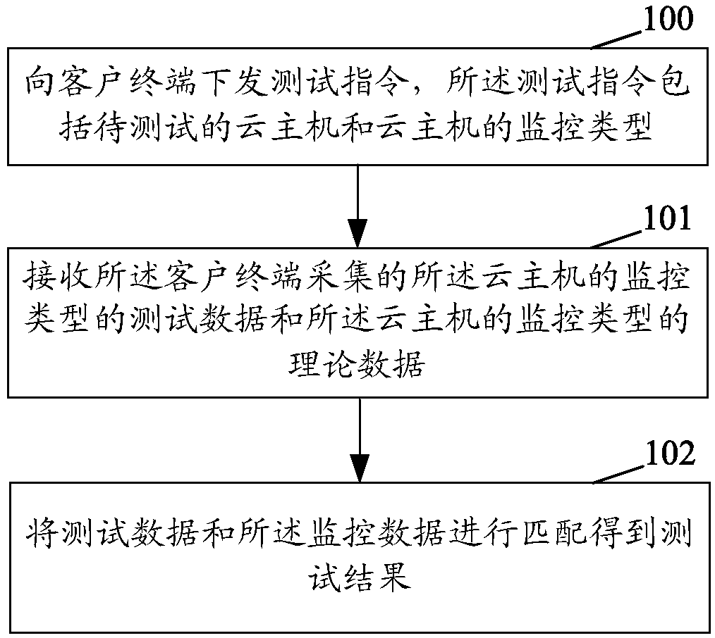 Testing method, device and system