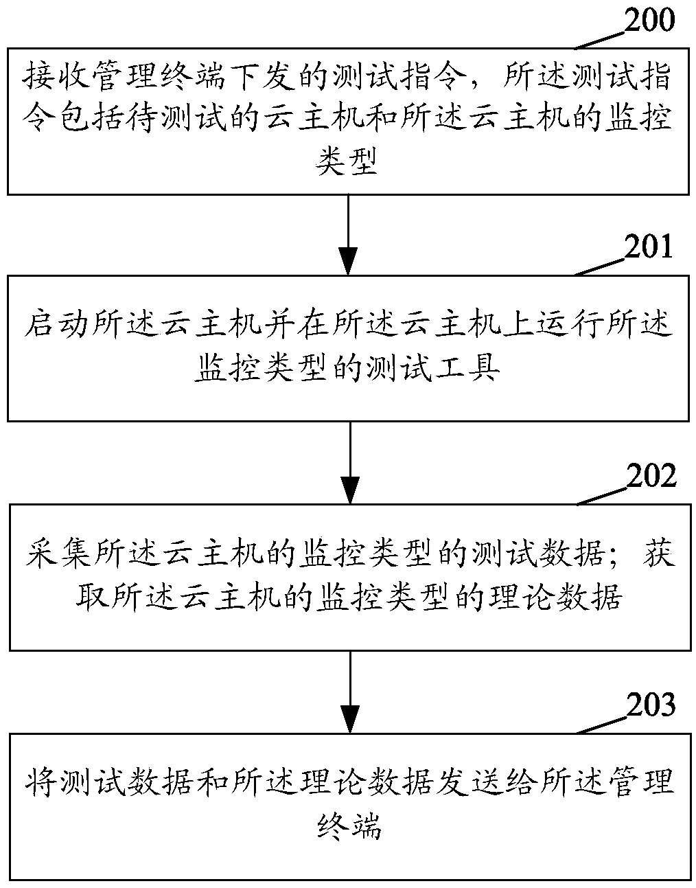 Testing method, device and system