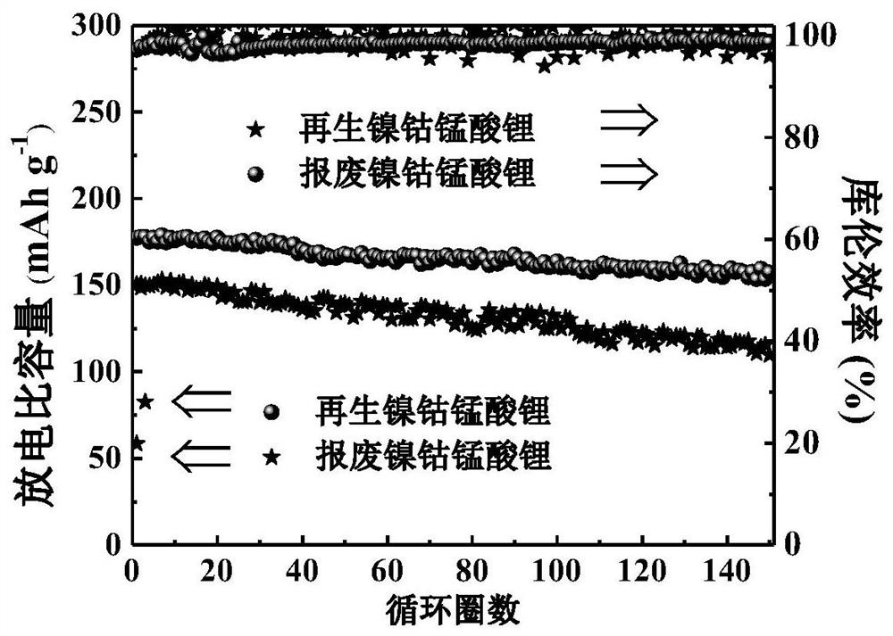 Recycling method of nickel cobalt lithium manganate battery, regenerated nickel cobalt lithium manganate material and application