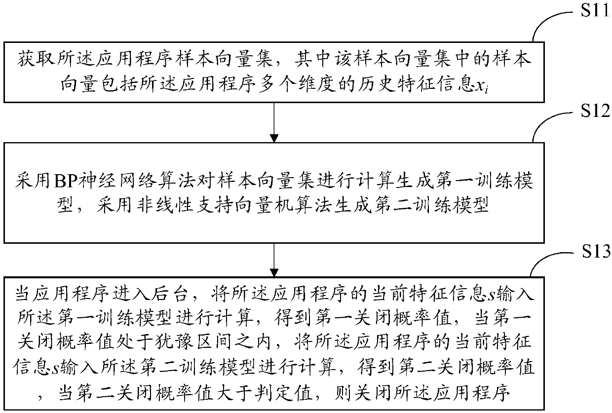 Application program control method and device, medium and electronic equipment