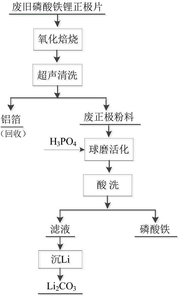 Method for recycling iron phosphate and lithium carbonate from lithium iron phosphate waste