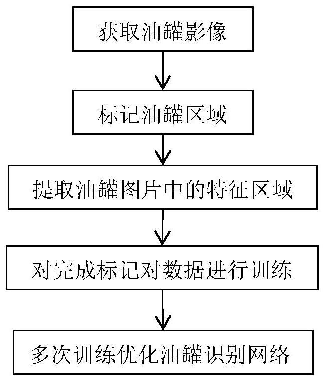 VOCs emission source oil storage tank accurate identification method based on satellite remote sensing