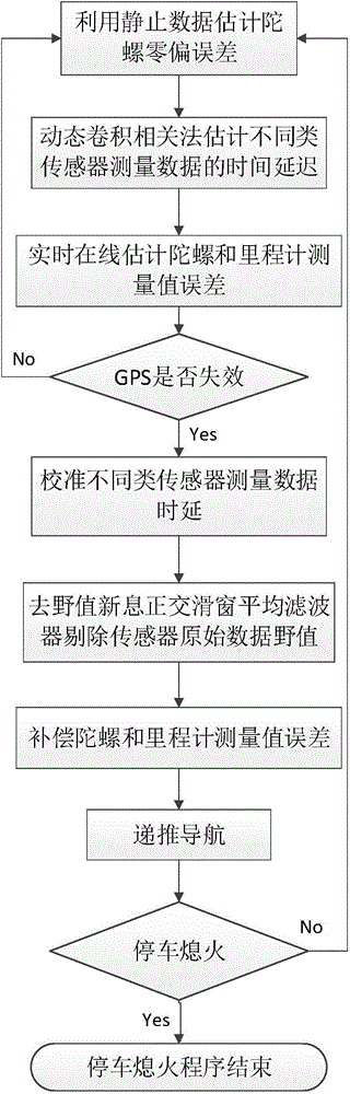 Vehicle-mounted integrated navigation method of resisting to failure of global positioning system