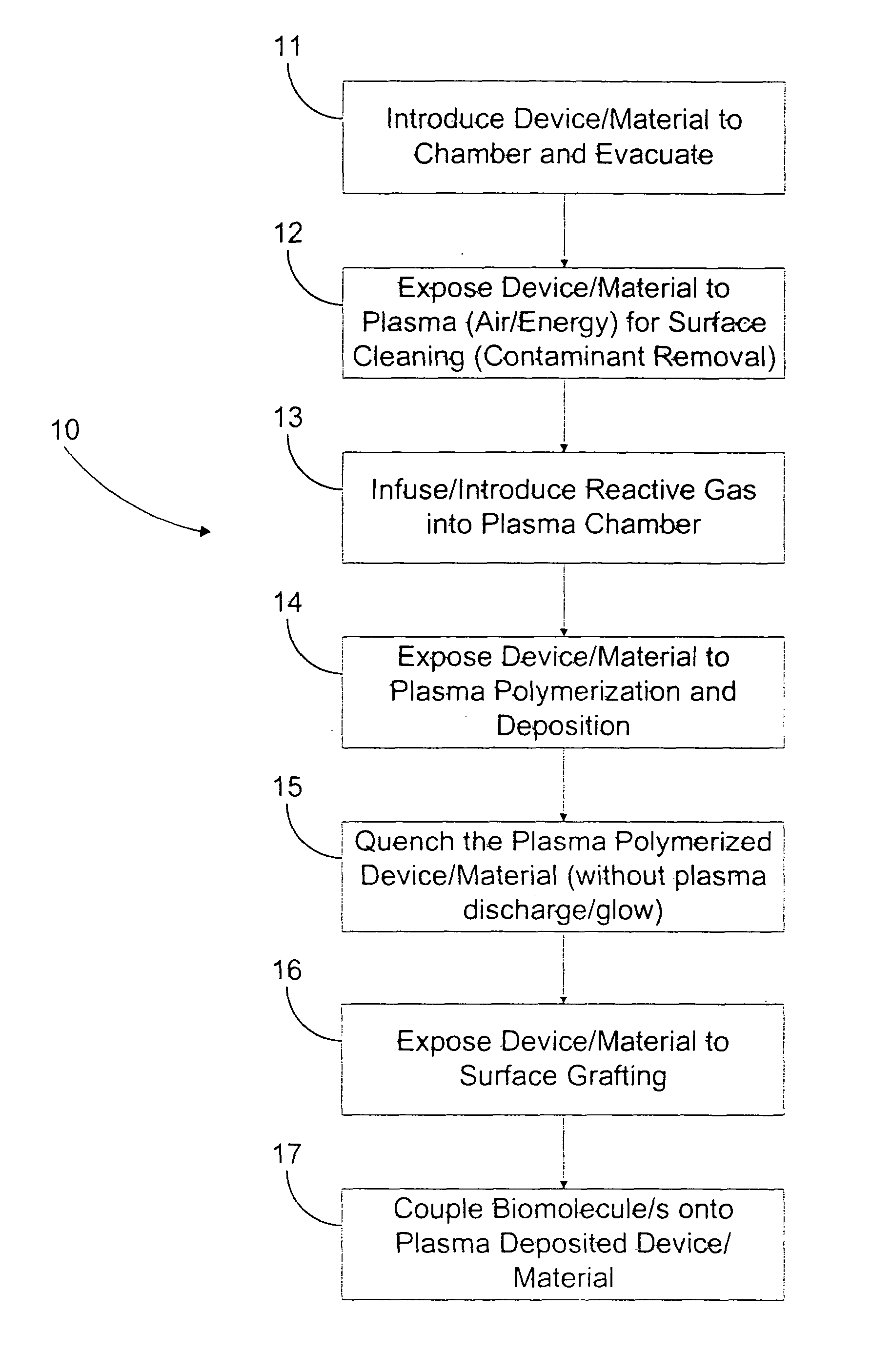 Methods for surface modification