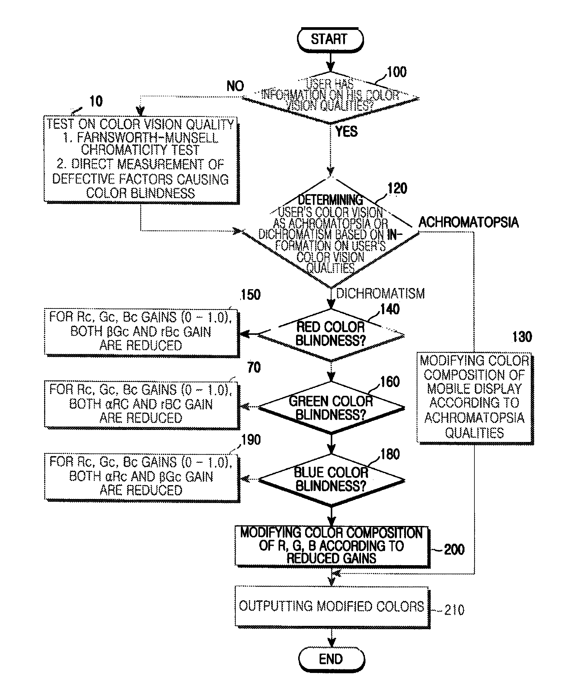 Method of modifying color composition for a color-blind person in a mobile displaying apparatus