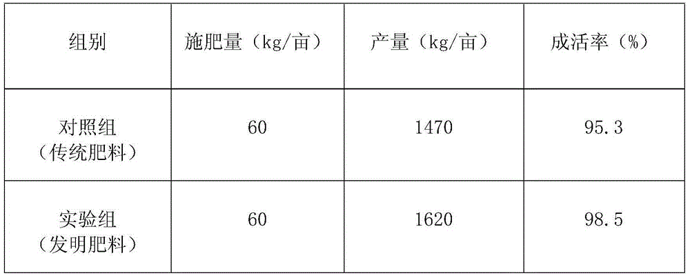 Organic fertilizer making blueberry high-yielding and preparation method thereof