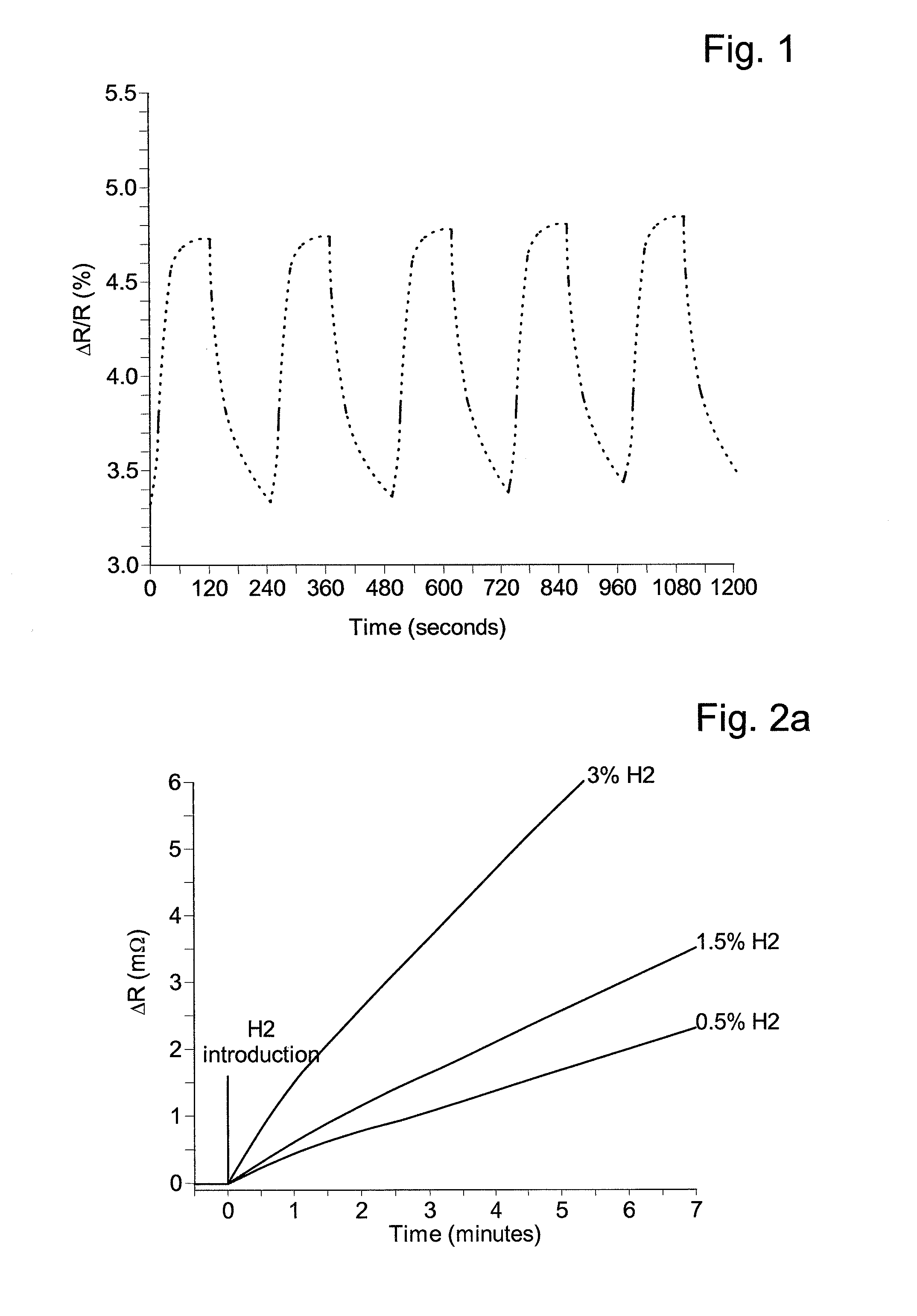 Hydrogen sensor with active layer and method of manufacturing hydrogen sensors