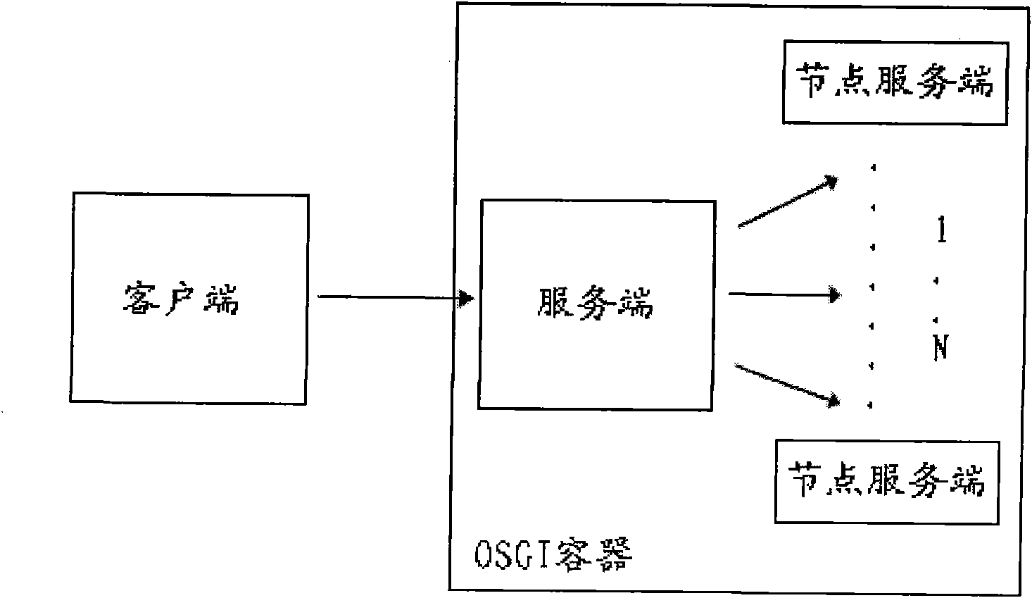Distributed data storage method based on OSGI