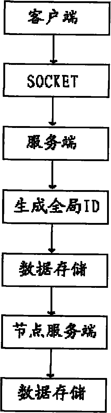 Distributed data storage method based on OSGI