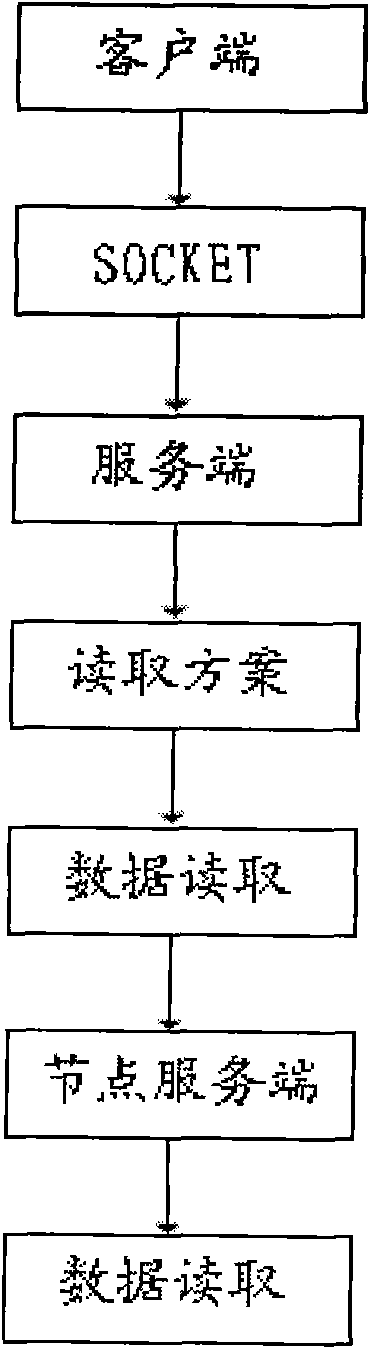 Distributed data storage method based on OSGI