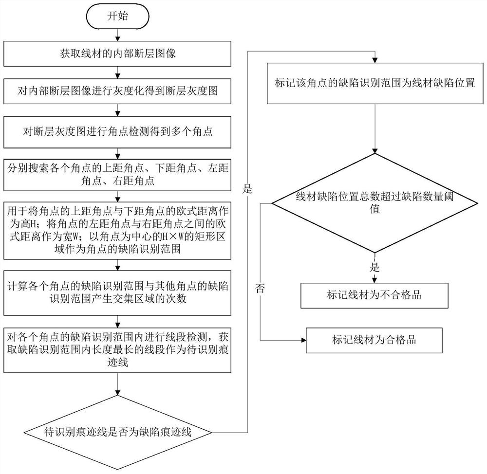 A method and system for identifying surface defects of wire rods