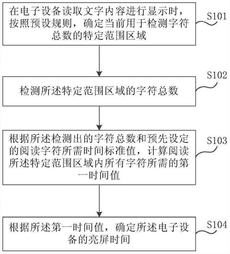 Method and device for determining screen-on time of electronic device