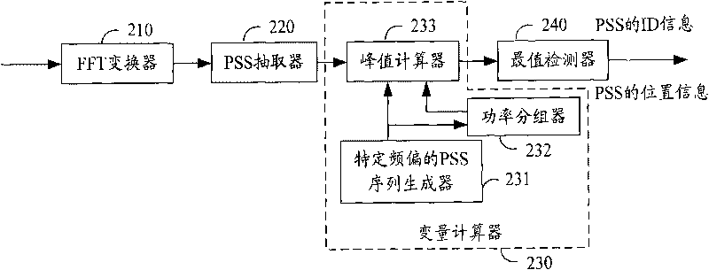 Method and device for detecting main synchronizing signal