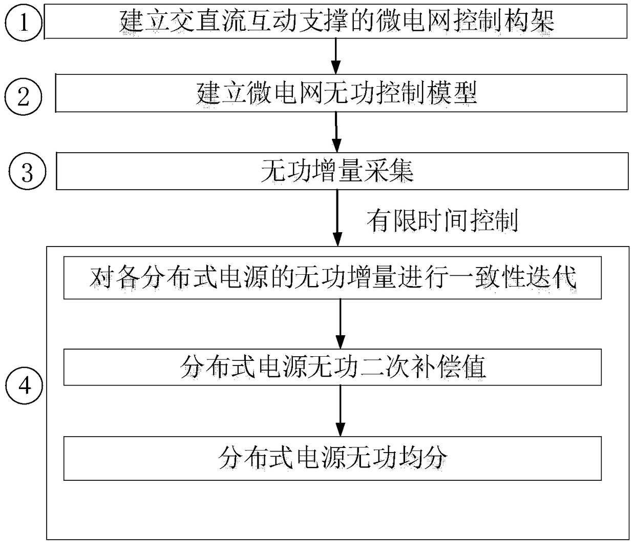 Reactive equal partitioning method of alternating current/direct current mixed micro power grid based on finite time control