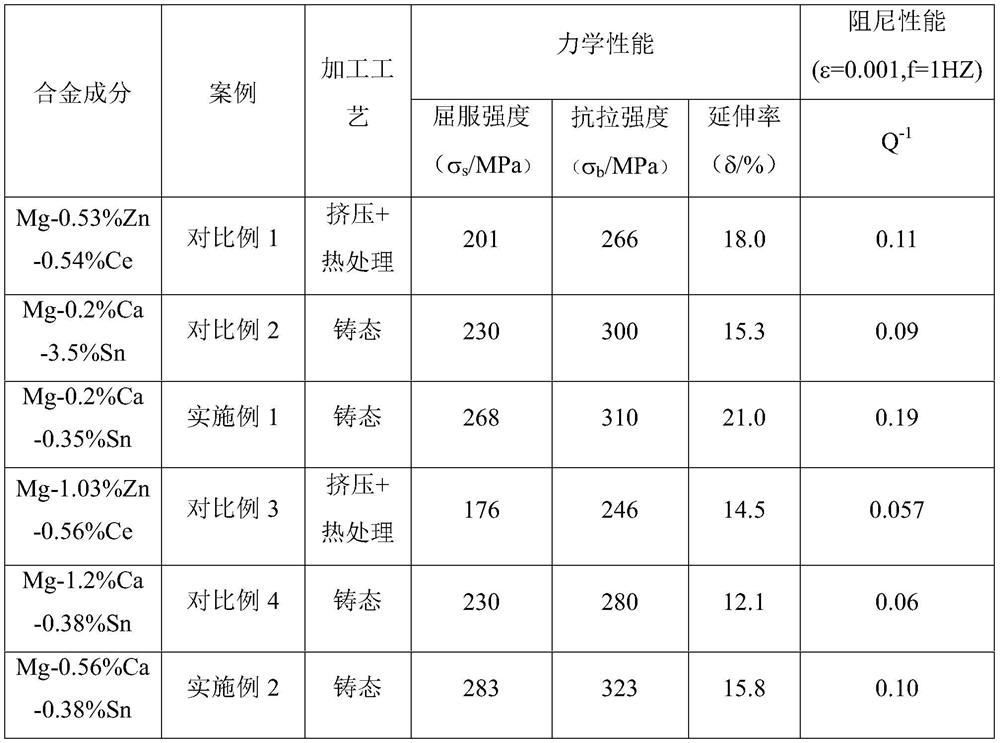 A kind of high damping high strength mg-ca-sn magnesium alloy and its preparation method
