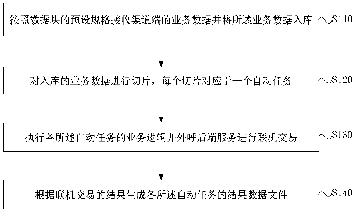 Automatic task processing method and device, server and storage medium