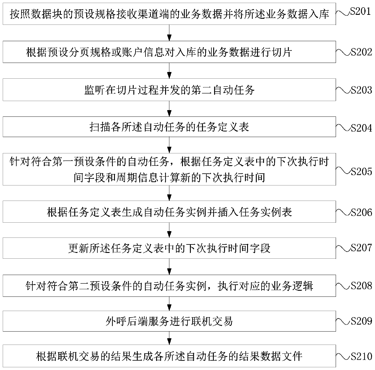 Automatic task processing method and device, server and storage medium