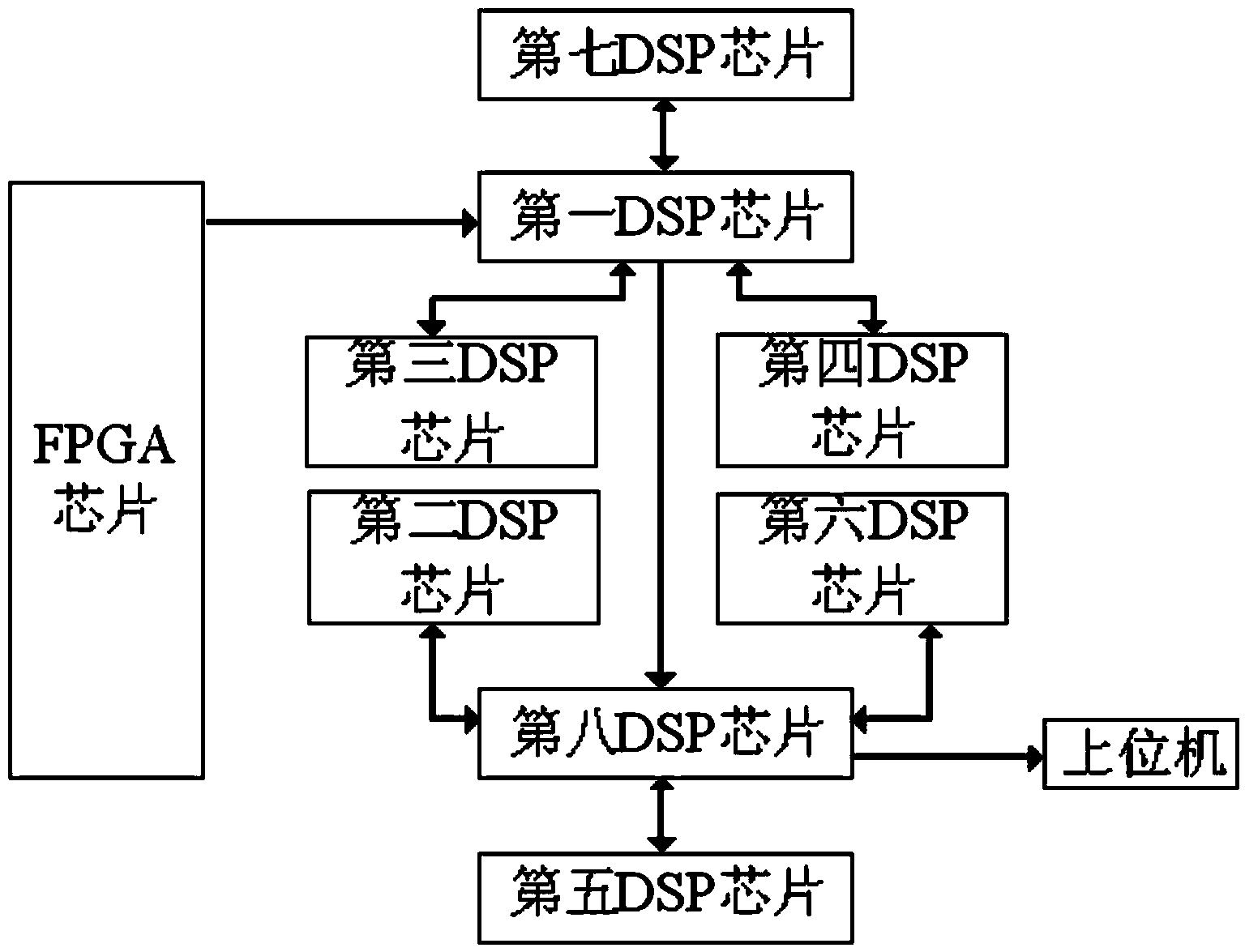 SAR real-time imaging processing method based on FPGA and multiple DSPs