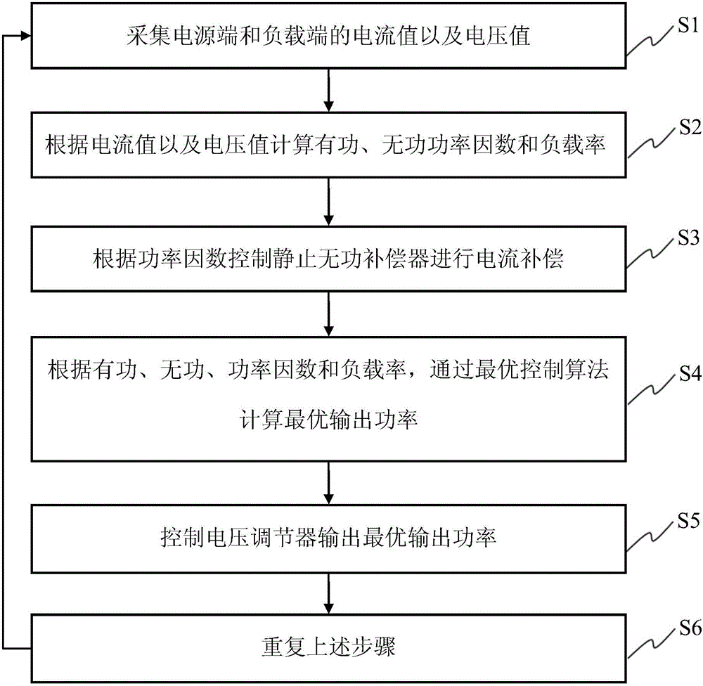 Load balancing method, load balancing device and electricity driver