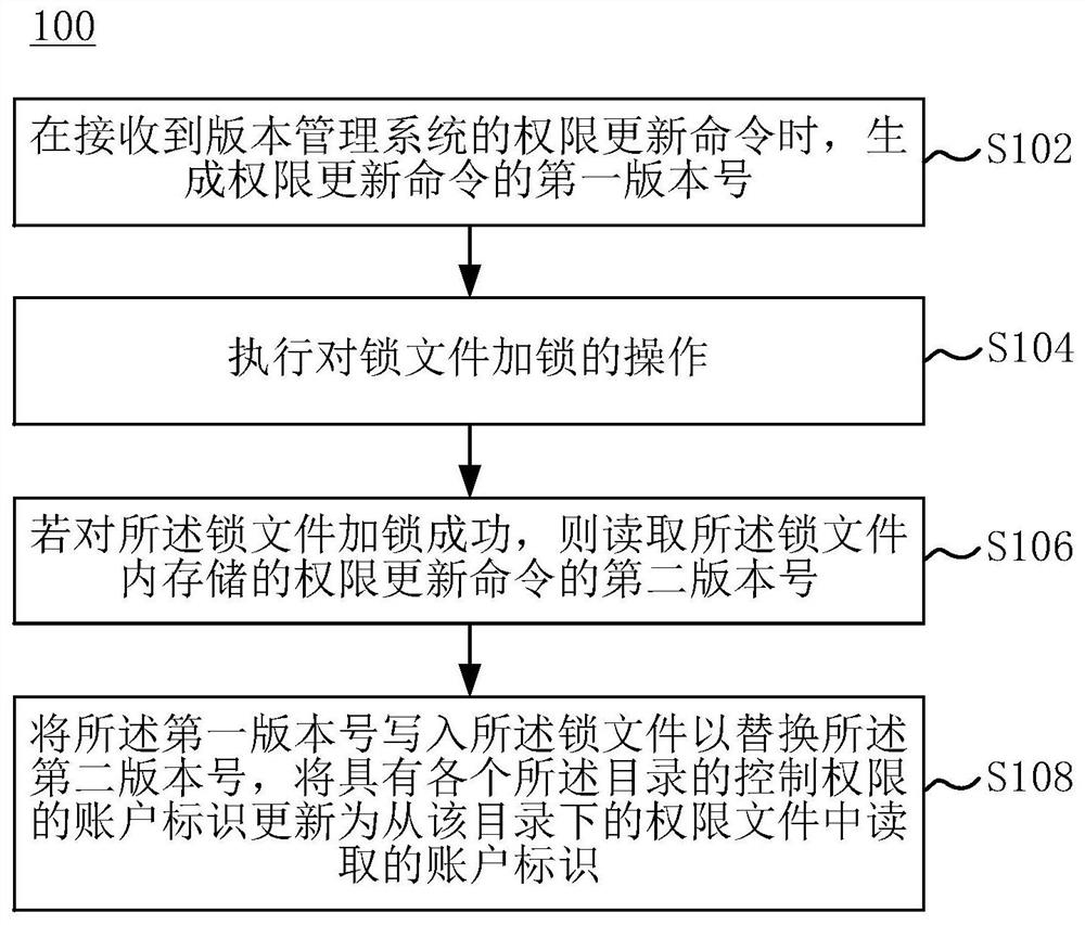 Authority updating method and device of version management system