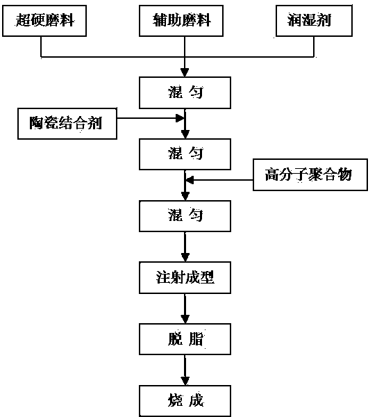 Injection molding formula and injection molding method for ceramic bond superhard material grinding tool